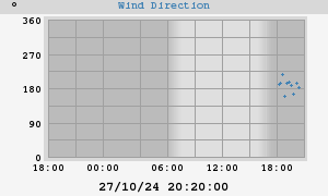 wind direction